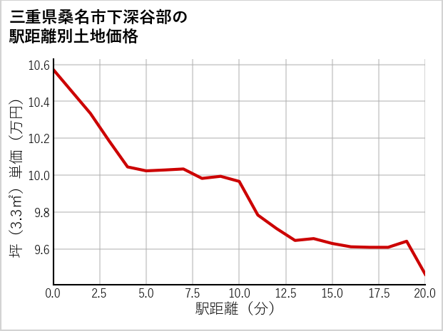 三重県桑名市下深谷部の徒歩距離別の土地坪単価