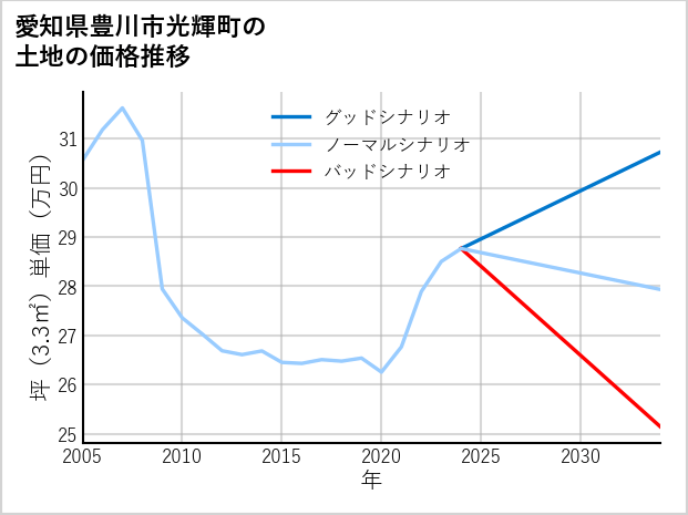 愛知県豊川市光輝町の土地価格推移