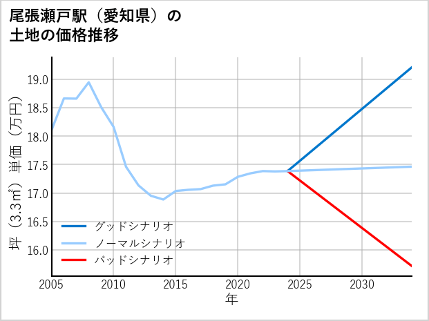 尾張瀬戸駅（愛知県）の土地価格推移