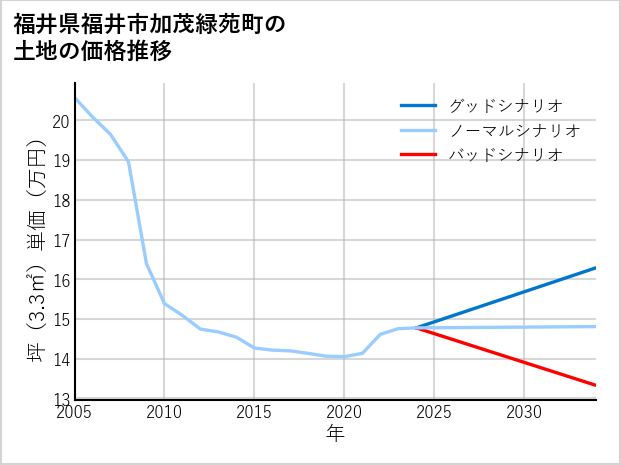 福井県福井市加茂緑苑町の土地価格推移