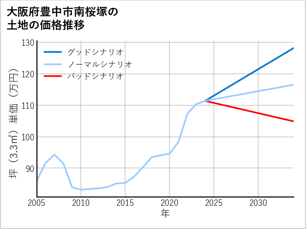 大阪府豊中市南桜塚の土地価格推移