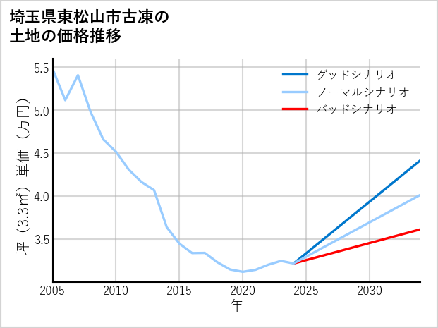 埼玉県東松山市古凍の土地価格推移