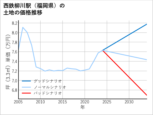 西鉄柳川駅（福岡県）の土地価格推移