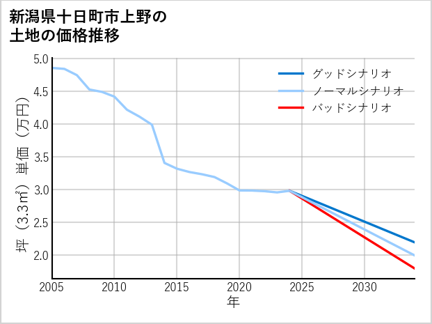 新潟県十日町市上野の土地価格推移