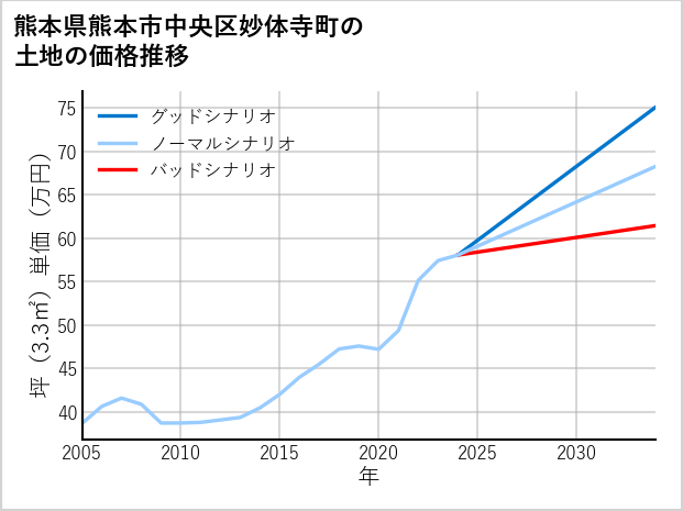 熊本県熊本市中央区妙体寺町の土地価格推移