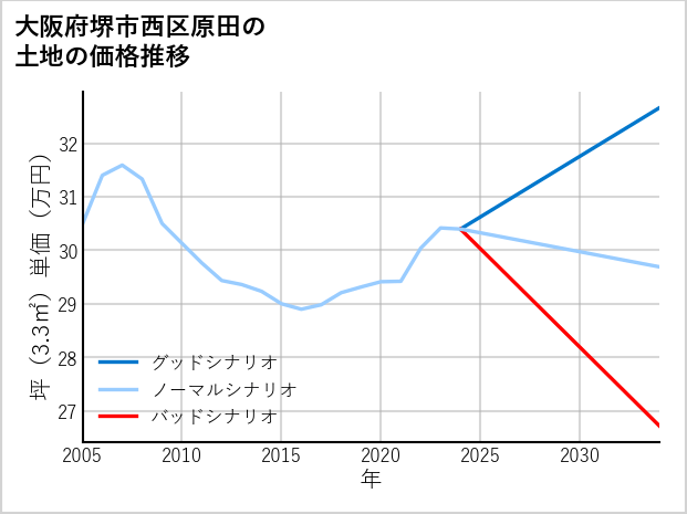 大阪府堺市西区原田の土地価格推移