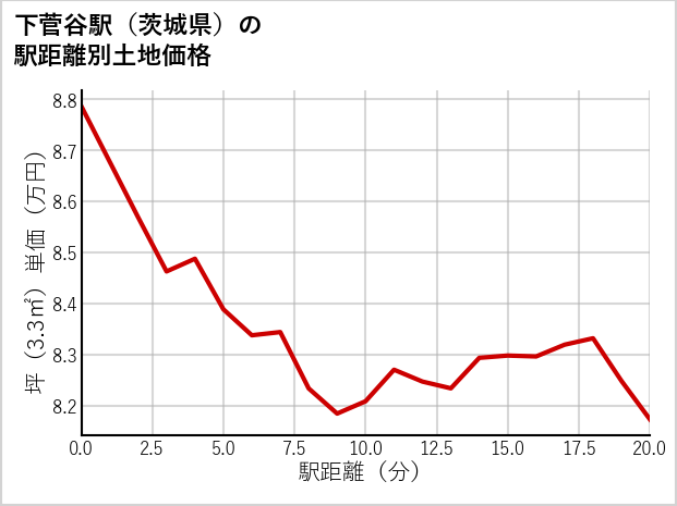 下菅谷駅（茨城県）の徒歩距離別の土地坪単価
