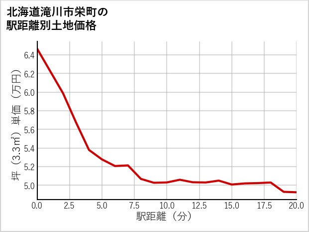 北海道滝川市栄町の徒歩距離別の土地坪単価