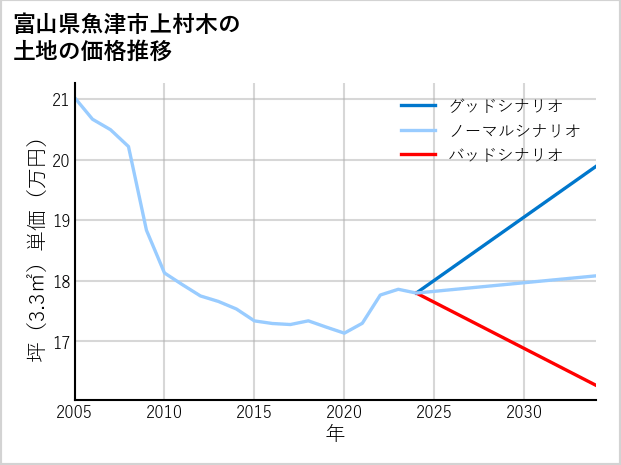 富山県魚津市上村木の土地価格推移
