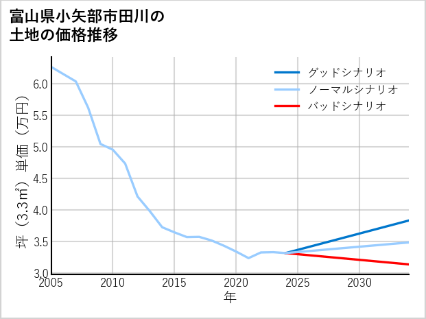 富山県小矢部市田川の土地価格推移