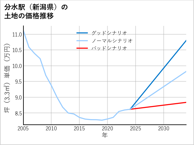 分水駅（新潟県）の土地価格推移
