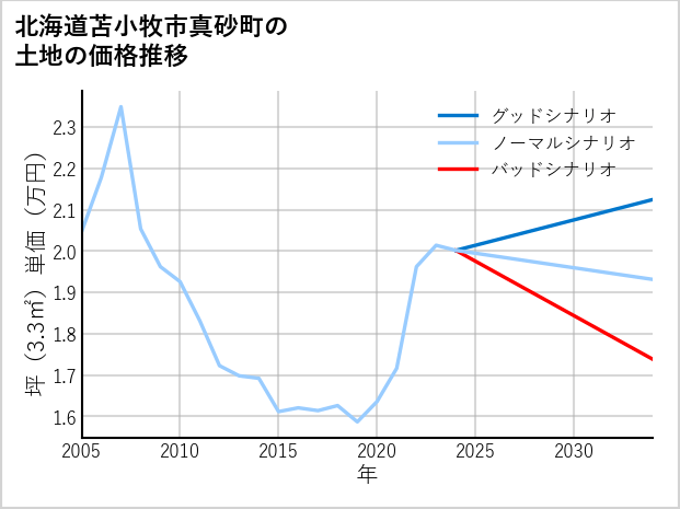 北海道苫小牧市真砂町の土地価格推移