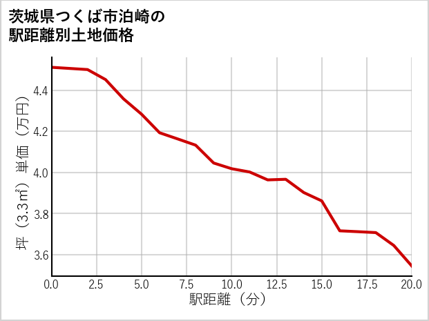 茨城県つくば市泊崎の徒歩距離別の土地坪単価