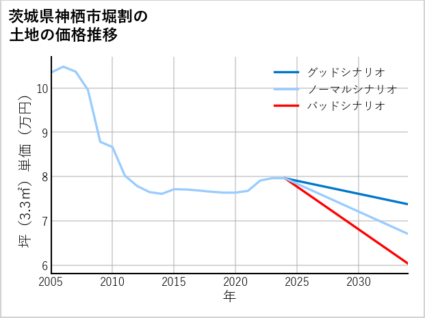 茨城県神栖市堀割の土地価格推移