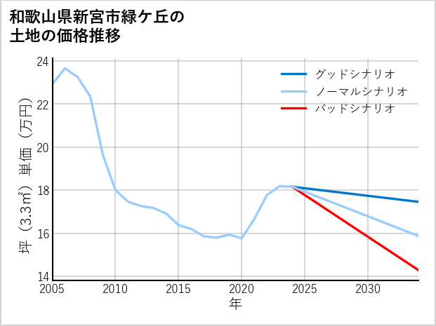 和歌山県新宮市緑ケ丘の土地価格推移