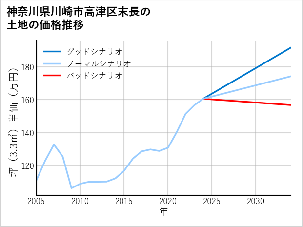 神奈川県川崎市高津区末長の土地価格推移