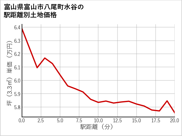 富山県富山市八尾町水谷の徒歩距離別の土地坪単価