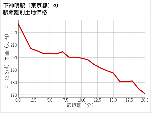 下神明駅（東京都）の徒歩距離別の土地坪単価