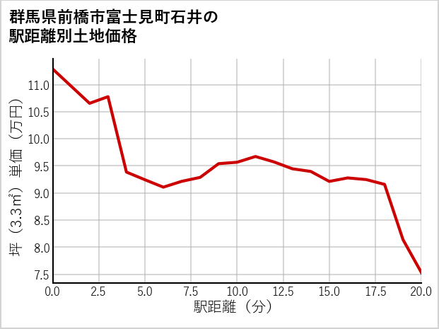 群馬県前橋市富士見町石井の徒歩距離別の土地坪単価
