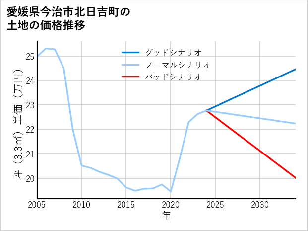 愛媛県今治市北日吉町の土地価格推移