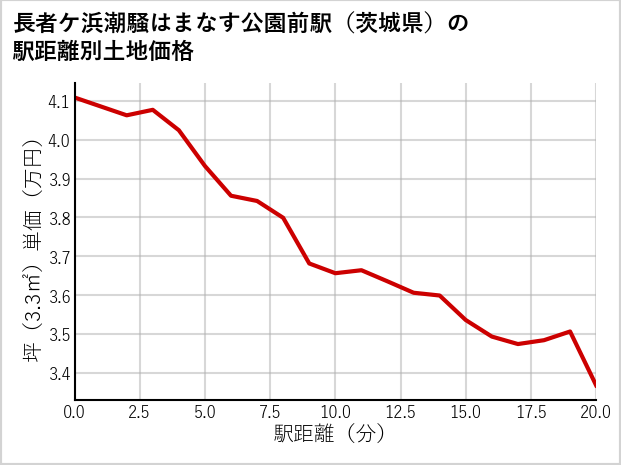 長者ケ浜潮騒はまなす公園前駅（茨城県）の徒歩距離別の土地坪単価