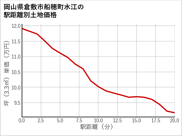 岡山県倉敷市船穂町水江の徒歩距離別の土地坪単価