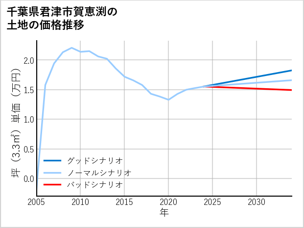 千葉県君津市賀恵渕の土地価格推移