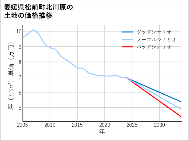 愛媛県松前町北川原の土地価格推移