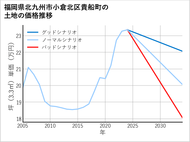 福岡県北九州市小倉北区貴船町の土地価格推移