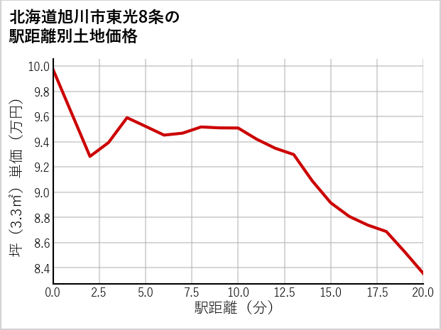 北海道旭川市東光8条の徒歩距離別の土地坪単価