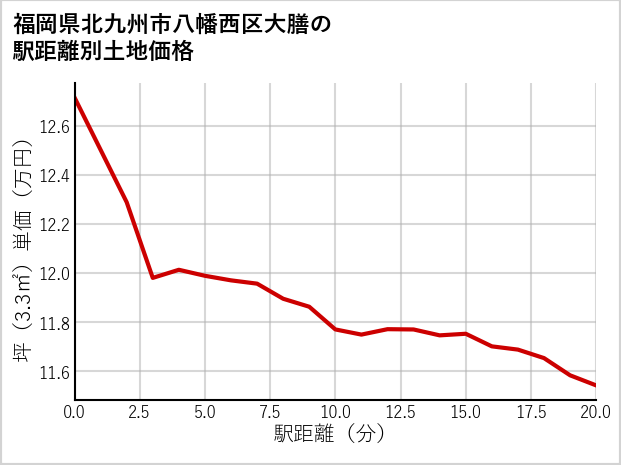 福岡県北九州市八幡西区大膳の徒歩距離別の土地坪単価