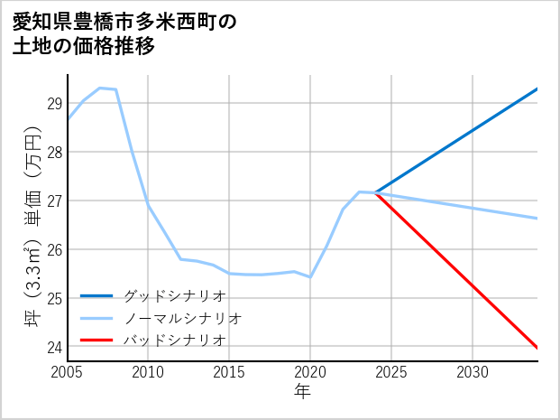 愛知県豊橋市多米西町の土地価格推移