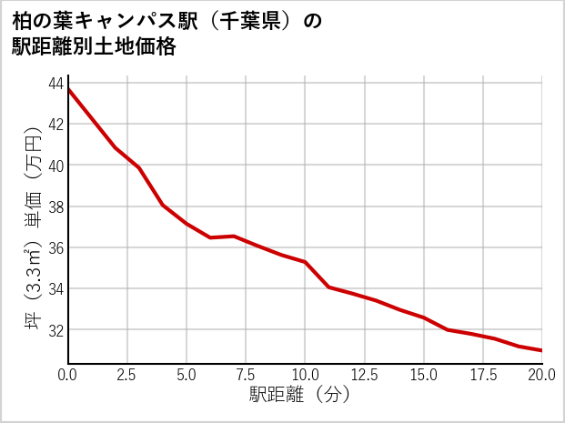 柏の葉キャンパス駅（千葉県）の徒歩距離別の土地坪単価