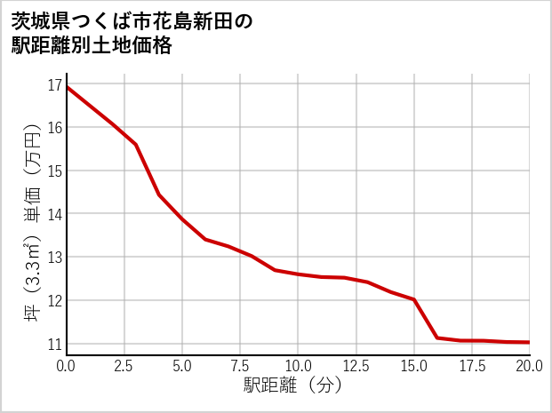 茨城県つくば市花島新田の徒歩距離別の土地坪単価