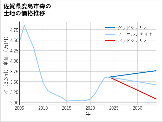 佐賀県鹿島市森の土地価格推移