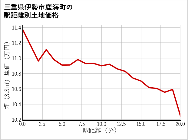 三重県伊勢市鹿海町の徒歩距離別の土地坪単価