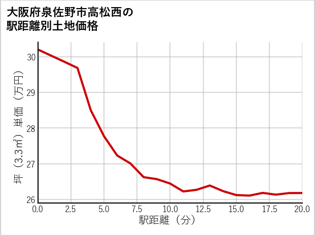 大阪府泉佐野市高松西の徒歩距離別の土地坪単価
