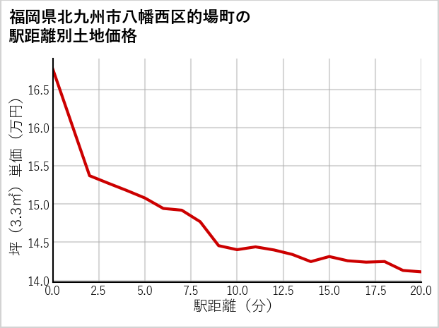 福岡県北九州市八幡西区的場町の徒歩距離別の土地坪単価