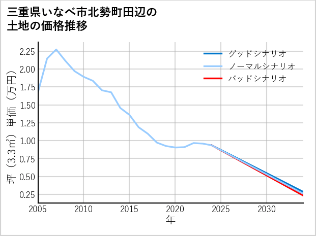 三重県いなべ市北勢町田辺の土地価格推移