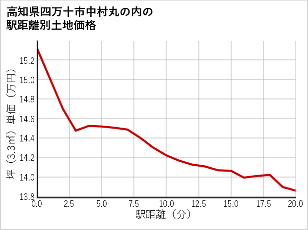 高知県四万十市中村丸の内の徒歩距離別の土地坪単価