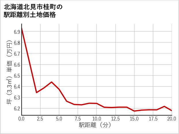 北海道北見市桂町の徒歩距離別の土地坪単価