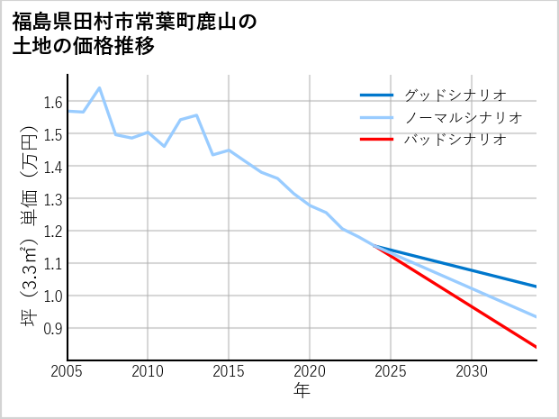 福島県田村市常葉町鹿山の土地価格推移
