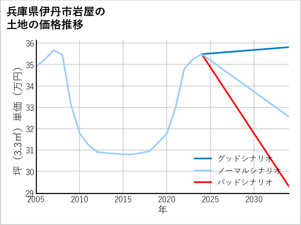 兵庫県伊丹市岩屋の土地価格推移