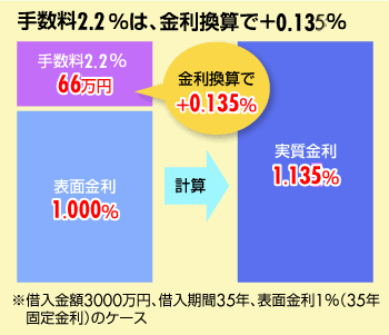 手数料を金利に換算してみると?