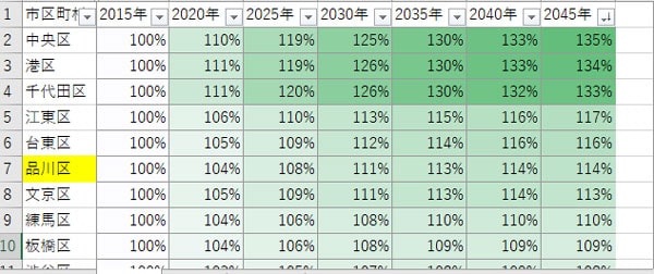 「国立社会保障・人口問題研究所」のHPから数字を抜粋してエクセルで作成。関東近県のデータを作成している