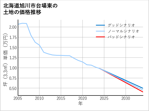 北海道旭川市台場東の土地価格推移