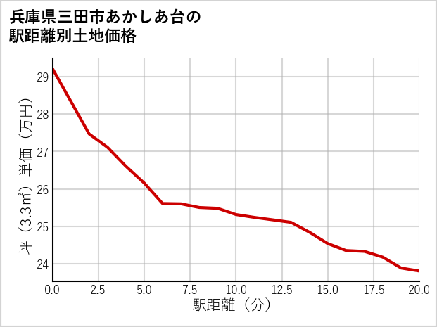 兵庫県三田市あかしあ台の徒歩距離別の土地坪単価