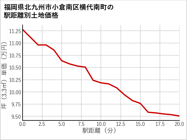 福岡県北九州市小倉南区横代南町の徒歩距離別の土地坪単価