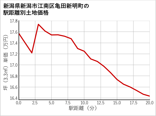 新潟県新潟市江南区亀田新明町の徒歩距離別の土地坪単価