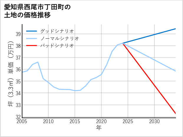 愛知県西尾市丁田町の土地価格推移
